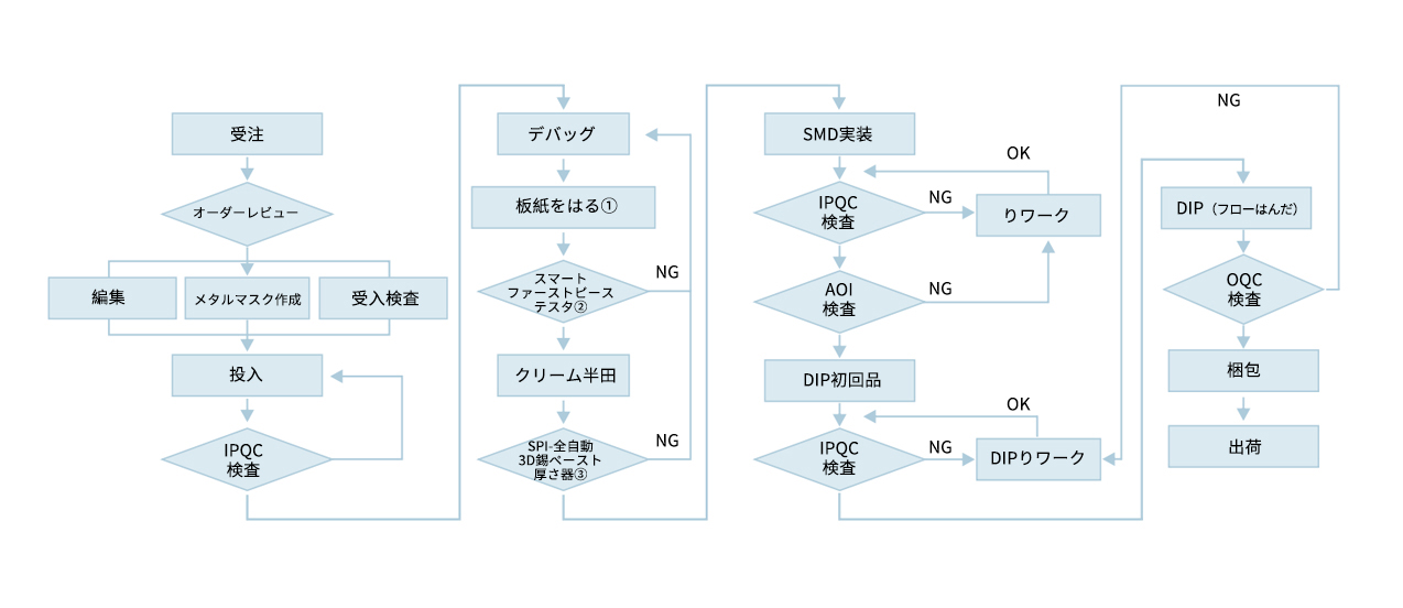 日文-贴片-流程图2